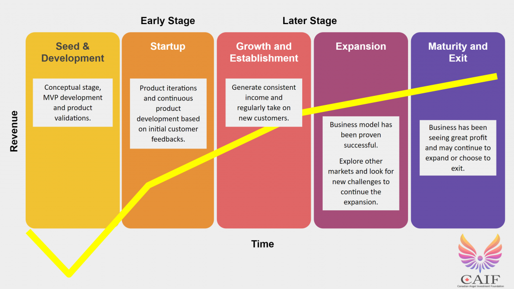 5 Stages Of Business Life Cycle